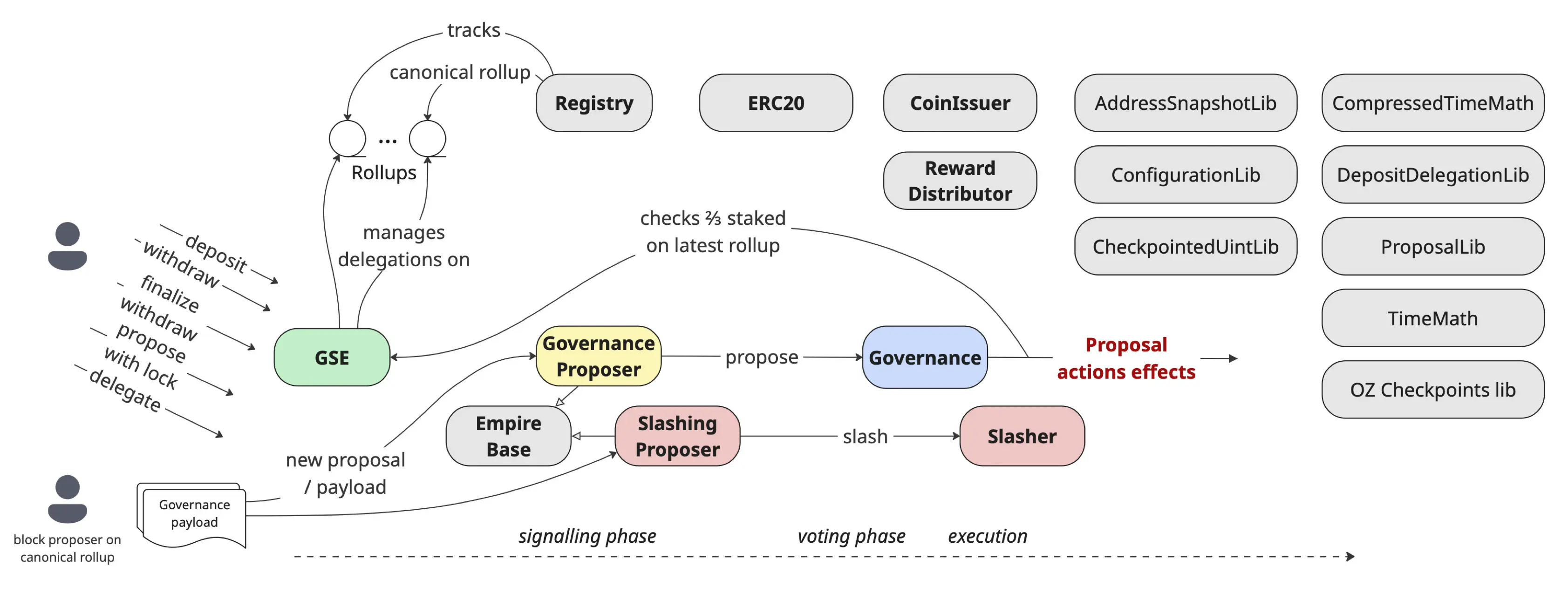 Aztec diagram: contract architecture of Governance, GSE, Registry, Proposer, Slasher, and flows